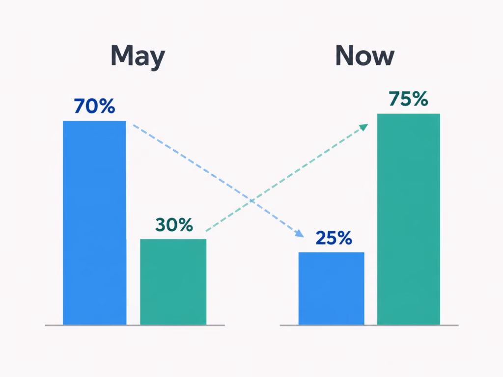 A bar chart style illustration showing coding workload share shifting from one AI company to a rival over several months